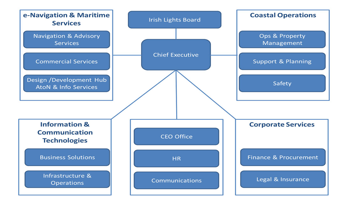 Strategy Org Structure