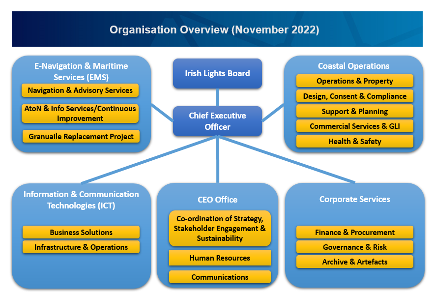 Strategy Org Structure