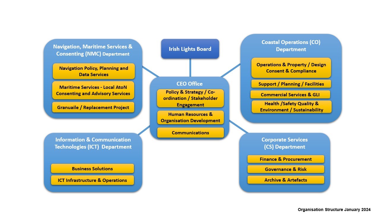 Irish Lights Organigram